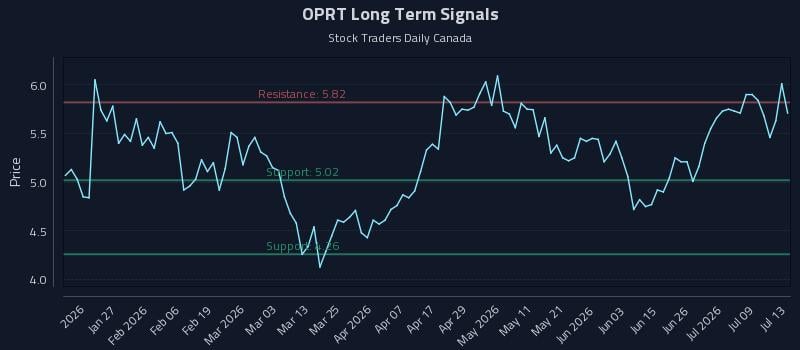 OPRT Long Term Analysis for July 14 2026 OPRT Long Term Analysis for July 14 2026