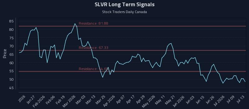 SLVR Long Term Analysis for July 14 2026