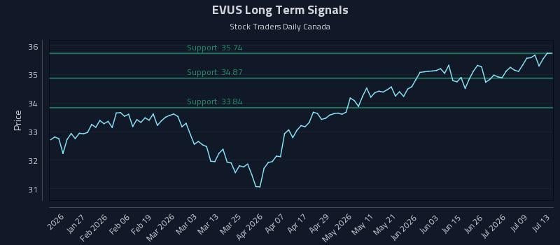 EVUS Long Term Analysis for July 14 2026 EVUS Long Term Analysis for July 14 2026