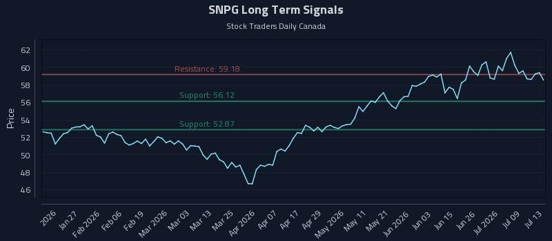 SNPG Long Term Analysis for July 14 2026 SNPG Long Term Analysis for July 14 2026
