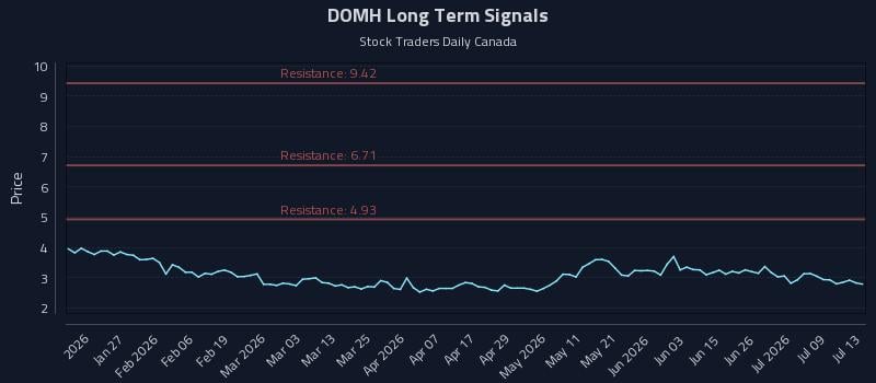 DOMH Long Term Analysis for July 14 2026