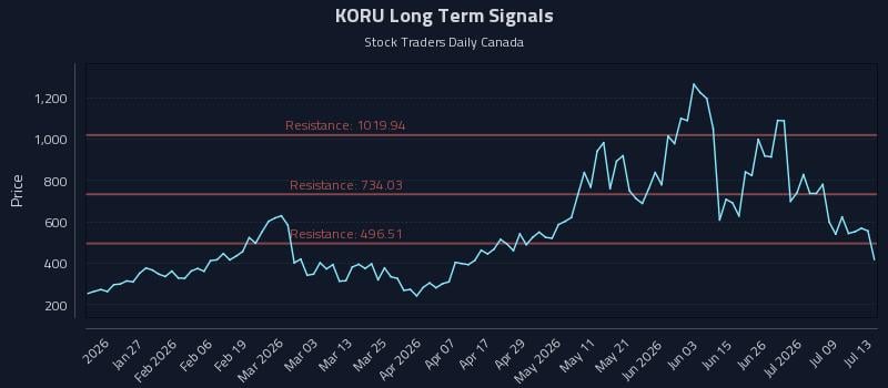 KORU Long Term Analysis for July 14 2026 KORU Long Term Analysis for July 14 2026