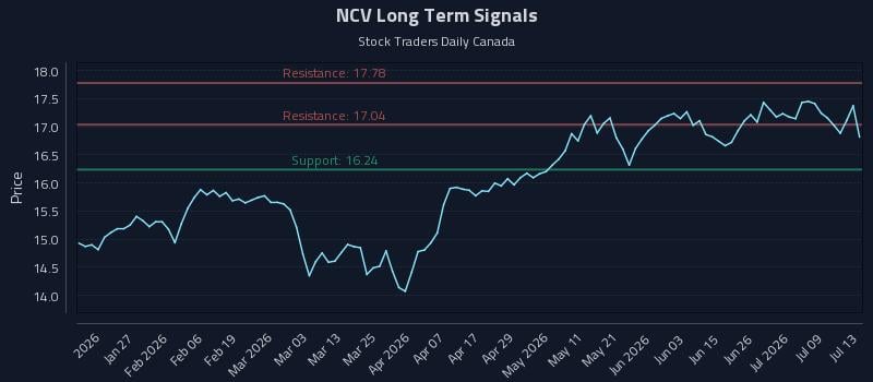 NCV Long Term Analysis for July 14 2026 NCV Long Term Analysis for July 14 2026