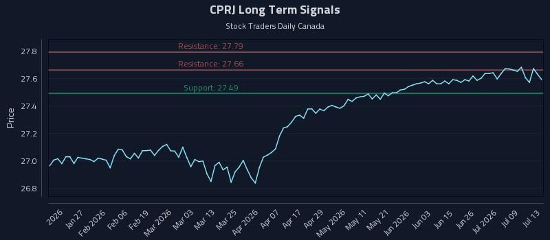 CPRJ Long Term Analysis for July 14 2026 CPRJ Long Term Analysis for July 14 2026