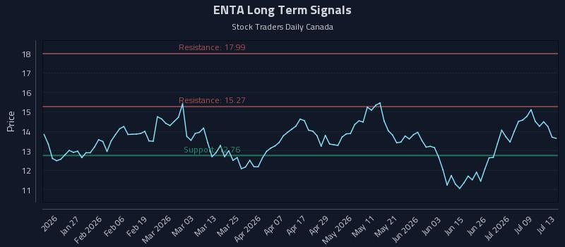 ENTA Long Term Analysis for July 14 2026 ENTA Long Term Analysis for July 14 2026