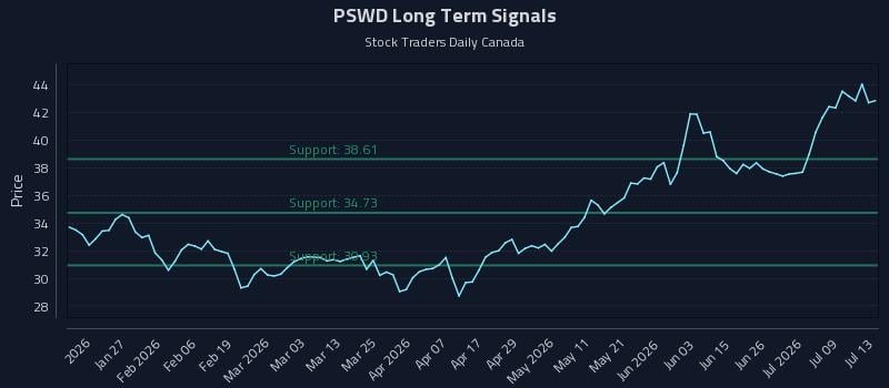 PSWD Long Term Analysis for July 14 2026