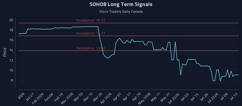 SOHOB Long Term Analysis for July 14 2026 SOHOB Long Term Analysis for July 14 2026