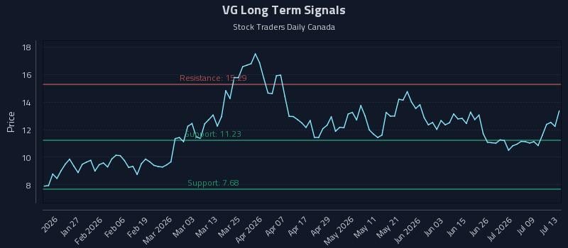 VG Long Term Analysis for July 14 2026