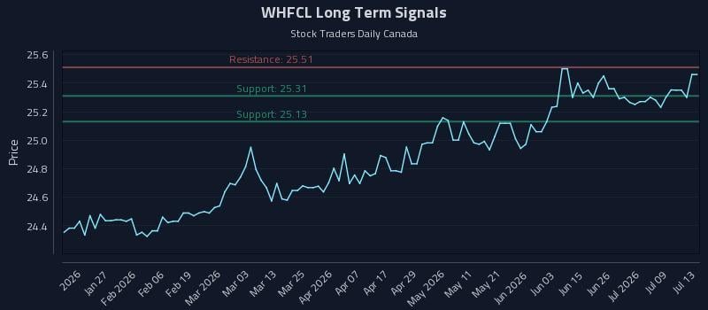 WHFCL Long Term Analysis for July 14 2026