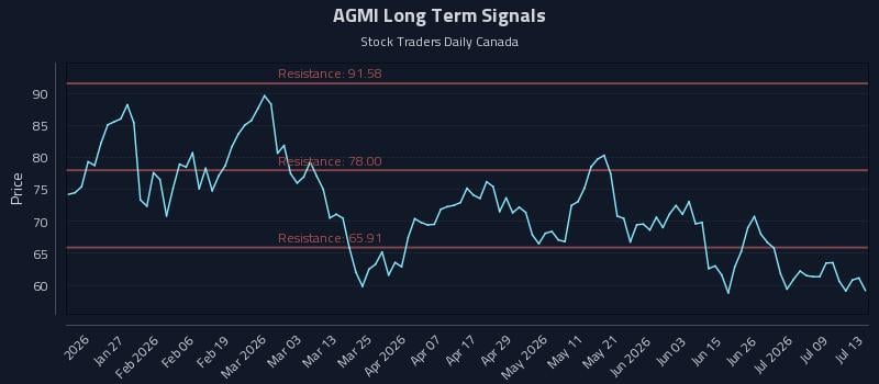 AGMI