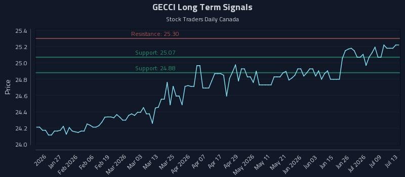 GECCI Long Term Analysis for July 14 2026 GECCI Long Term Analysis for July 14 2026
