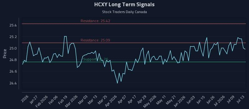 HCXY Long Term Analysis for July 14 2026