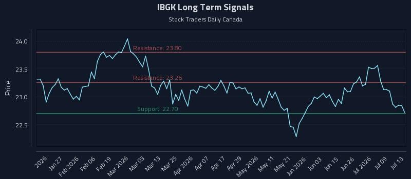 IBGK Long Term Analysis for July 14 2026