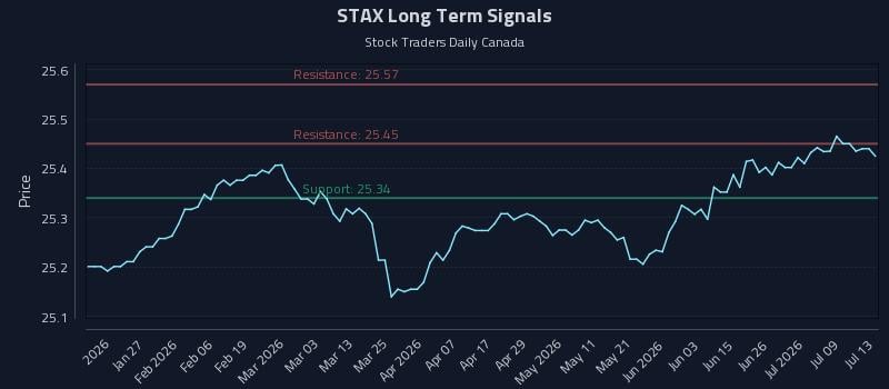 STAX Long Term Analysis for July 14 2026