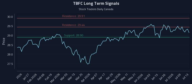 TBFC Long Term Analysis for July 14 2026 TBFC Long Term Analysis for July 14 2026