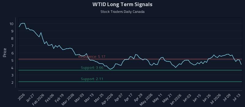 WTID Long Term Analysis for July 14 2026 WTID Long Term Analysis for July 14 2026