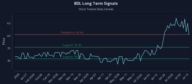 BDL Long Term Analysis for July 14 2026 BDL Long Term Analysis for July 14 2026