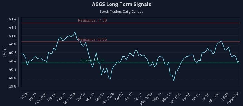 AGGS Long Term Analysis for July 14 2026 AGGS Long Term Analysis for July 14 2026