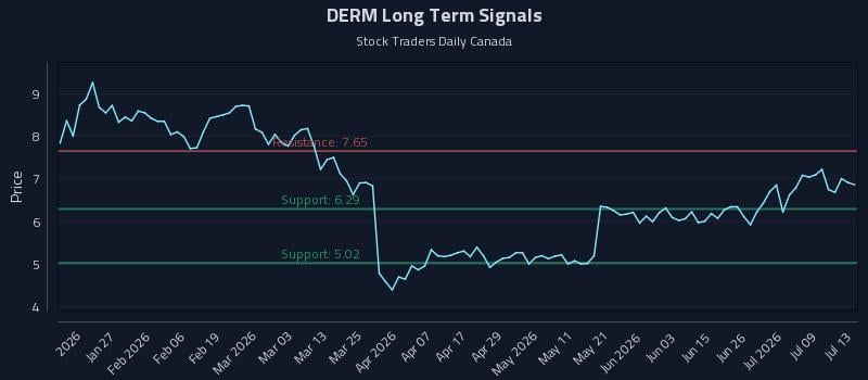DERM Long Term Analysis for July 14 2026 DERM Long Term Analysis for July 14 2026