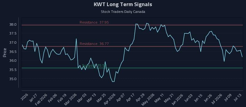 KWT Long Term Analysis for July 14 2026 KWT Long Term Analysis for July 14 2026