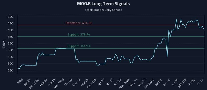 MOG.B Long Term Analysis for July 14 2026 MOG.B Long Term Analysis for July 14 2026