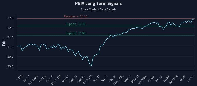 PBJA Long Term Analysis for July 14 2026 PBJA Long Term Analysis for July 14 2026