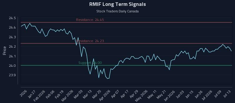 RMIF Long Term Analysis for July 14 2026 RMIF Long Term Analysis for July 14 2026
