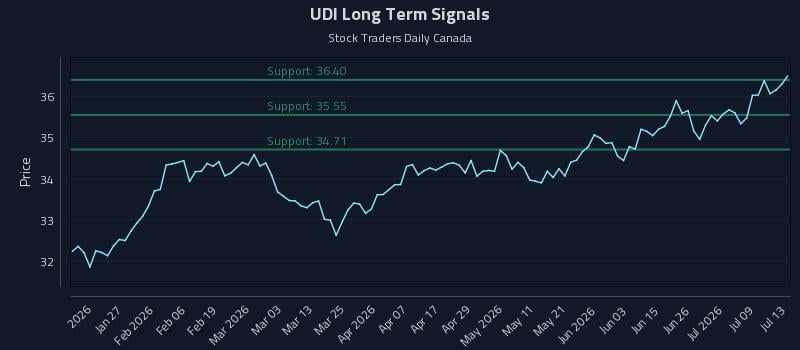 UDI Long Term Analysis for July 14 2026 UDI Long Term Analysis for July 14 2026