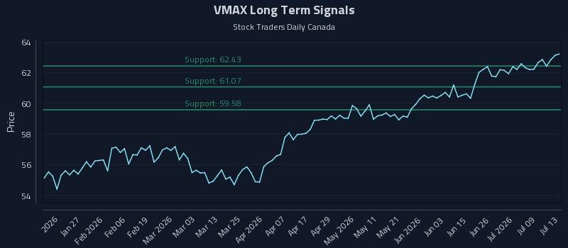 VMAX Long Term Analysis for July 14 2026 VMAX Long Term Analysis for July 14 2026