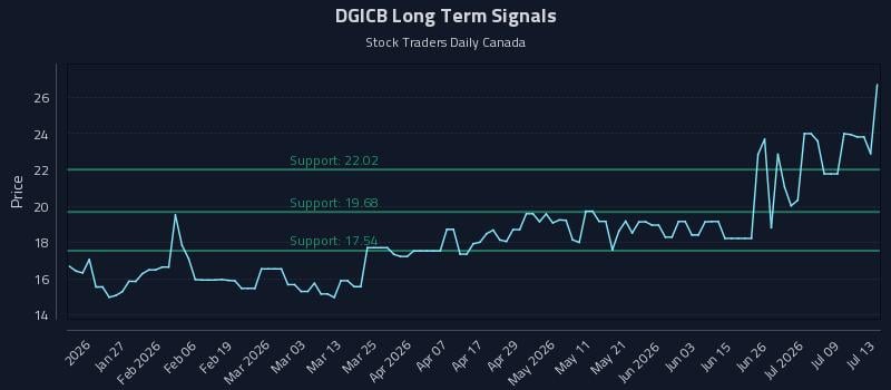 DGICB Long Term Analysis for July 14 2026 DGICB Long Term Analysis for July 14 2026