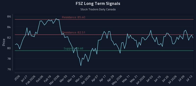 FSZ Long Term Analysis for July 14 2026