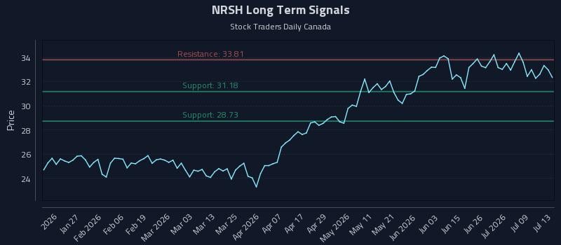 NRSH Long Term Analysis for July 14 2026 NRSH Long Term Analysis for July 14 2026