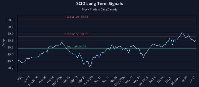 SCIO Long Term Analysis for July 14 2026 SCIO Long Term Analysis for July 14 2026