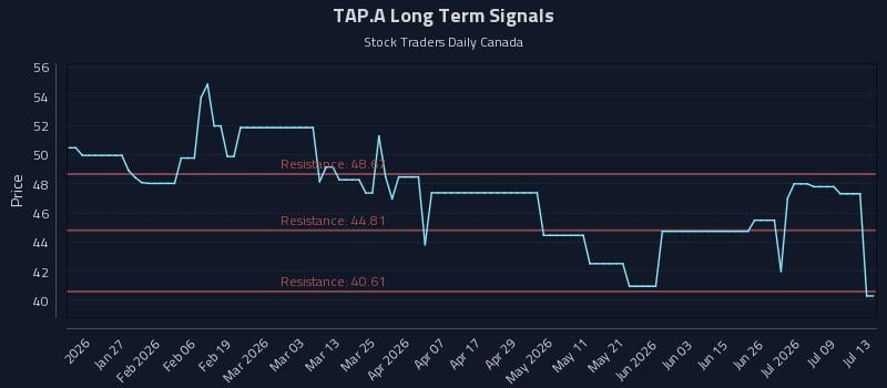 TAP.A Long Term Analysis for July 14 2026 TAP.A Long Term Analysis for July 14 2026