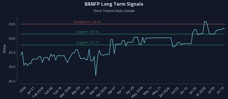 BANFP Long Term Analysis for July 14 2026 BANFP Long Term Analysis for July 14 2026