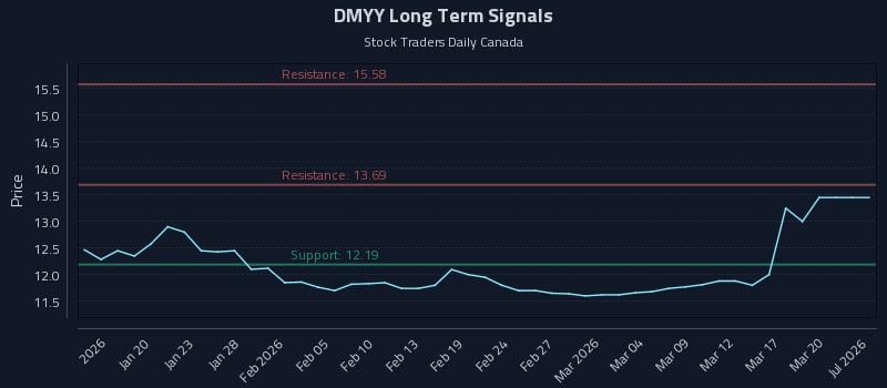 DMYY Long Term Analysis for July 14 2026 DMYY Long Term Analysis for July 14 2026