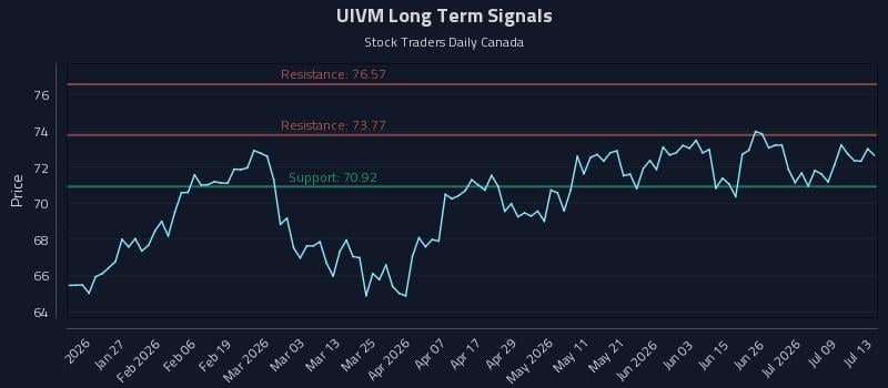 UIVM Long Term Analysis for July 14 2026 UIVM Long Term Analysis for July 14 2026