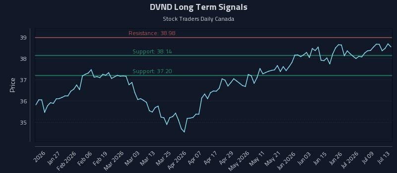 DVND Long Term Analysis for July 14 2026 DVND Long Term Analysis for July 14 2026