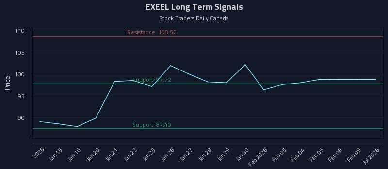 EXEEL Long Term Analysis for July 14 2026 EXEEL Long Term Analysis for July 14 2026