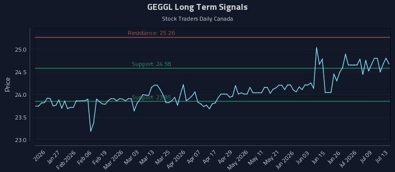 GEGGL Long Term Analysis for July 14 2026