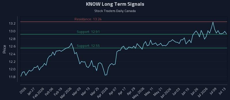 KNOW Long Term Analysis for July 14 2026