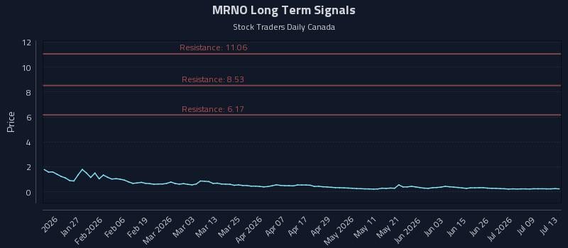 MRNO Long Term Analysis for July 14 2026 MRNO Long Term Analysis for July 14 2026