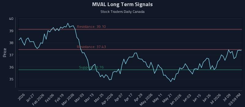 MVAL Long Term Analysis for July 14 2026