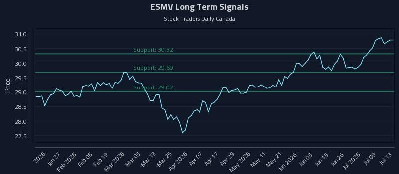 ESMV Long Term Analysis for July 14 2026