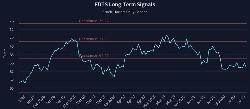 FDTS Long Term Analysis for July 14 2026 FDTS Long Term Analysis for July 14 2026