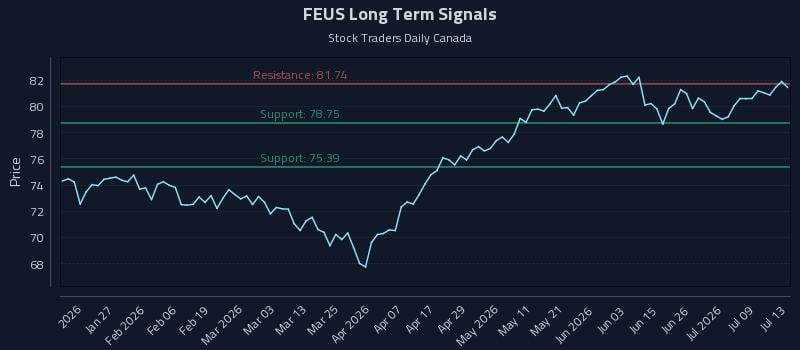 FEUS Long Term Analysis for July 14 2026 FEUS Long Term Analysis for July 14 2026