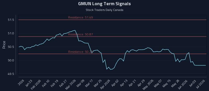 GMUN Long Term Analysis for July 14 2026 GMUN Long Term Analysis for July 14 2026
