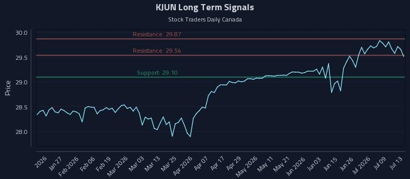 KJUN Long Term Analysis for July 14 2026 KJUN Long Term Analysis for July 14 2026