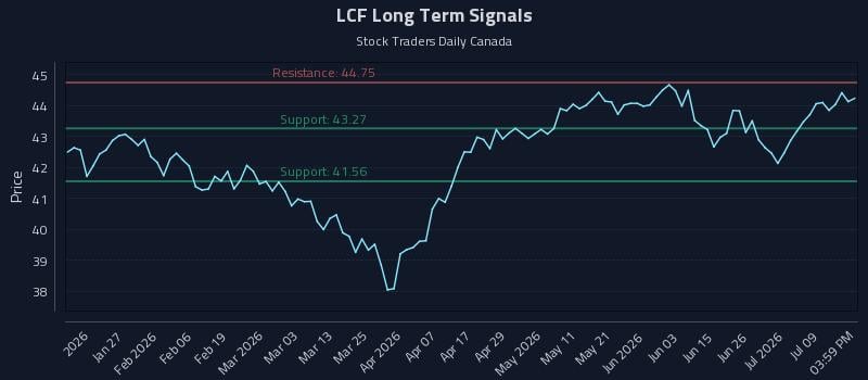 LCF Long Term Analysis for July 14 2026 LCF Long Term Analysis for July 14 2026