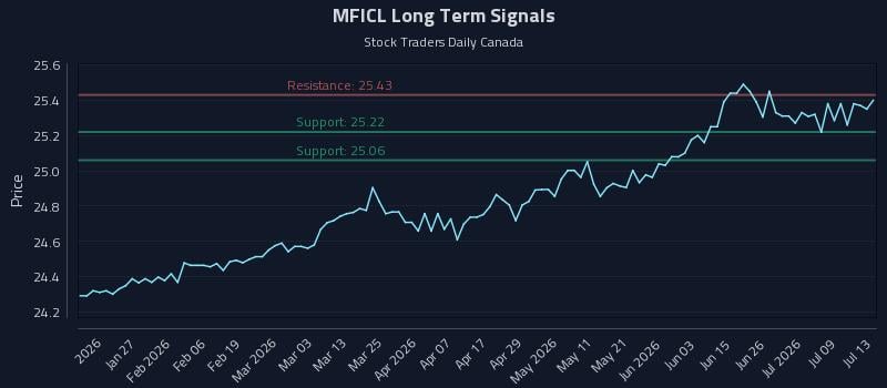 MFICL Long Term Analysis for July 14 2026 MFICL Long Term Analysis for July 14 2026